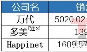 日本三大玩具公司：半年狂卖230亿